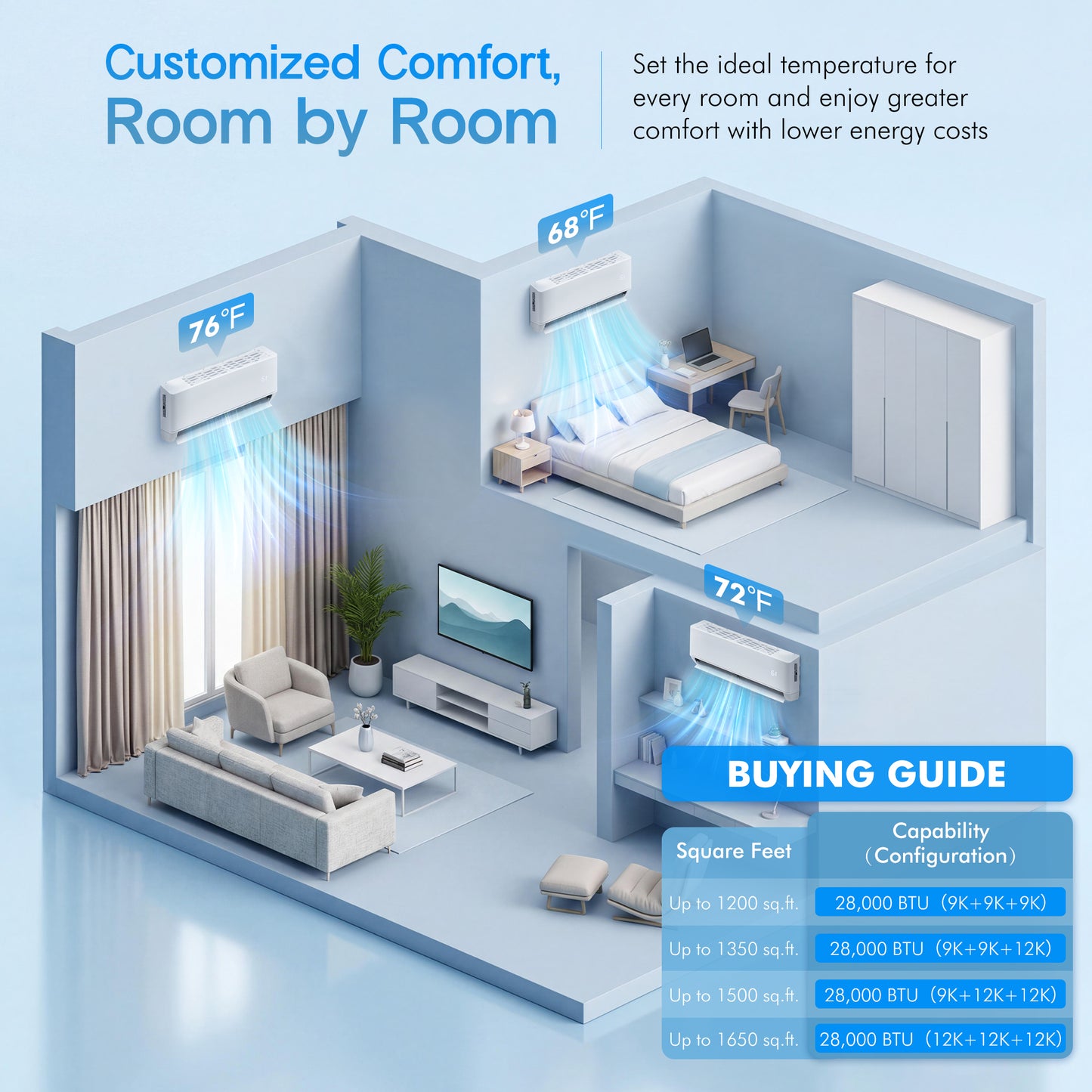 Multi-Zone Ductless Mini Split AC and Heating System (2 & 3 Zone)-3 Zone 28000 BTU (12k+12k+12k)-WIFI