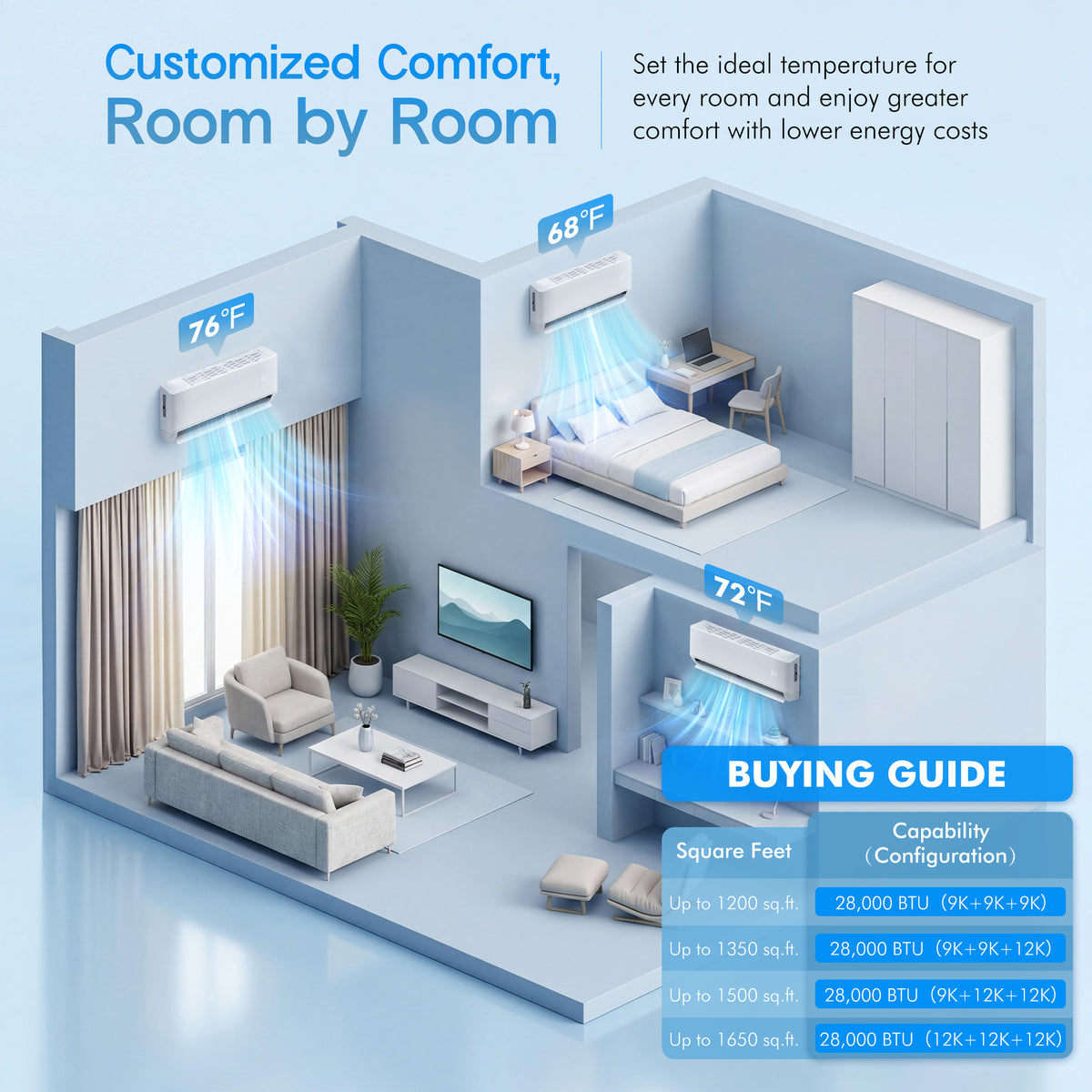 Multi-Zone Ductless Mini Split AC and Heating System (2 & 3 Zone)-3 Zone 28000 BTU (9k+9k+12k)-WIFI