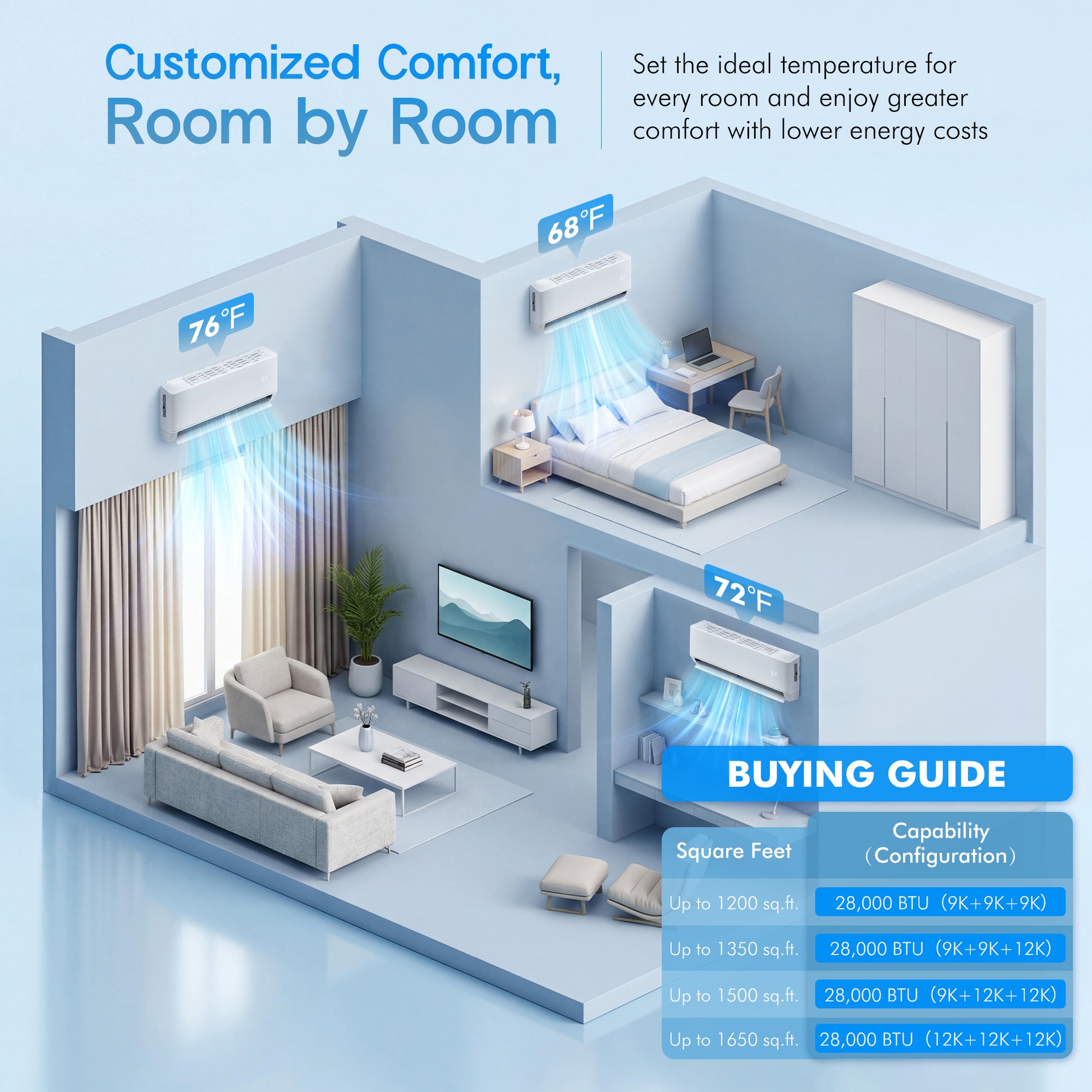 Multi-Zone Ductless Mini Split AC and Heating System (2 & 3 Zone)-3 Zone 28000 BTU (9k+9k+12k)-WIFI
